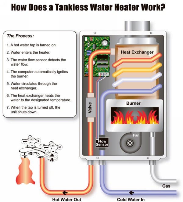 Do Tankless Water Heaters Work with Well Water - Carter's My Plumber